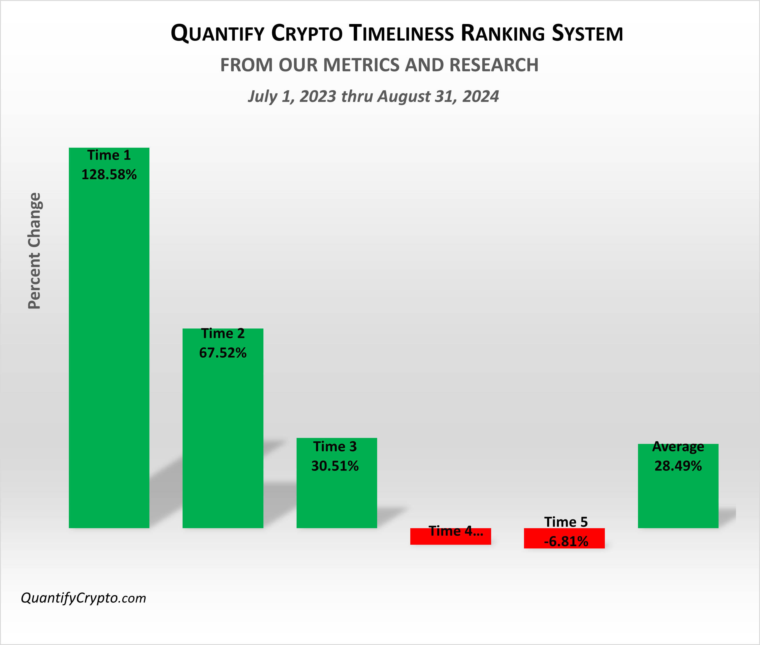 Quantify Crypto Timeliness Performance Chart